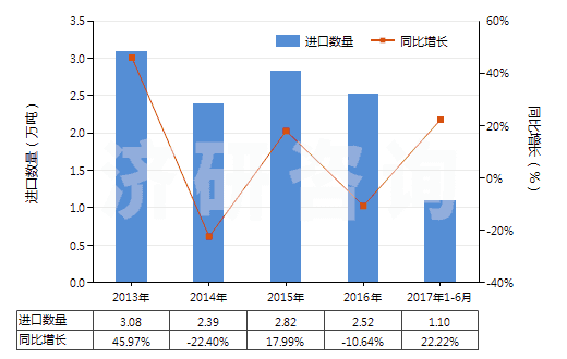 2013-2017年6月中國丙烯酸異辛酯(HS29161240)進(jìn)口量及增速統(tǒng)計(jì)